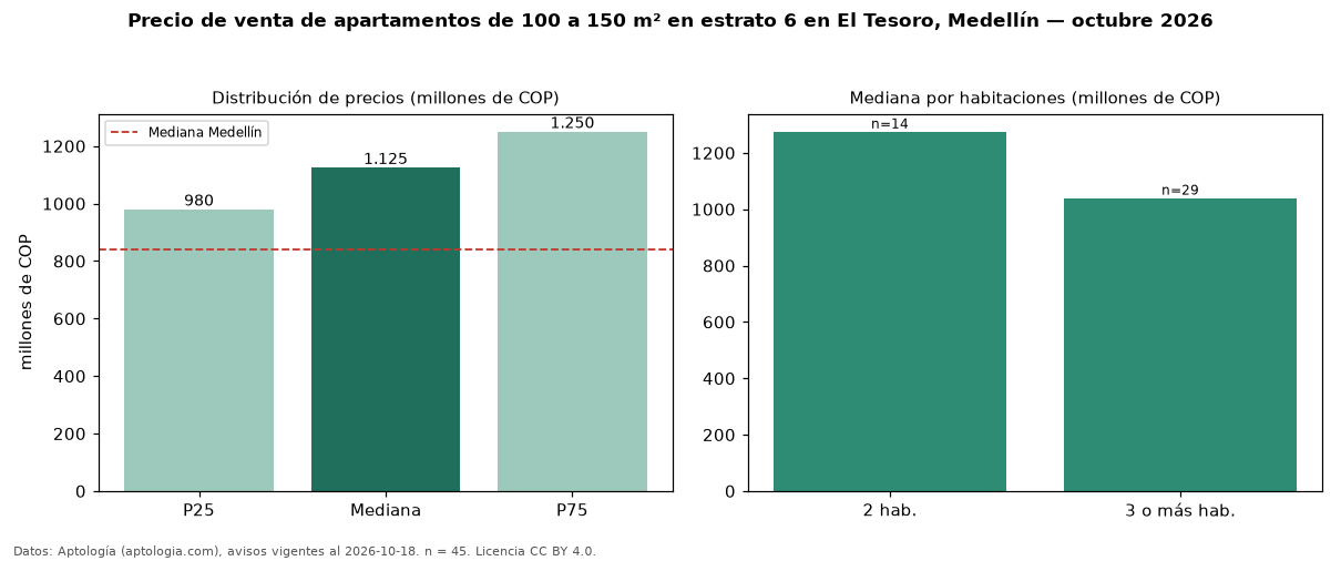 Precio de venta de apartamentos de 100 a 150 m² en estrato 6 en El Tesoro, Medellín — octubre 2026