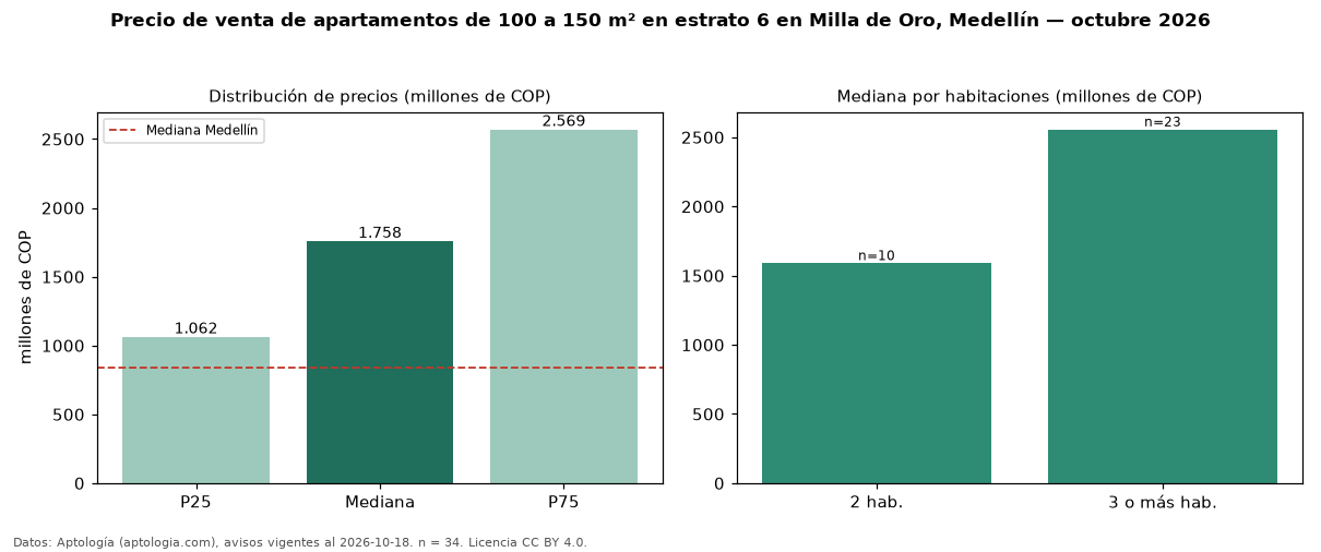Precio de venta de apartamentos de 100 a 150 m² en estrato 6 en Milla de Oro, Medellín — octubre 2026