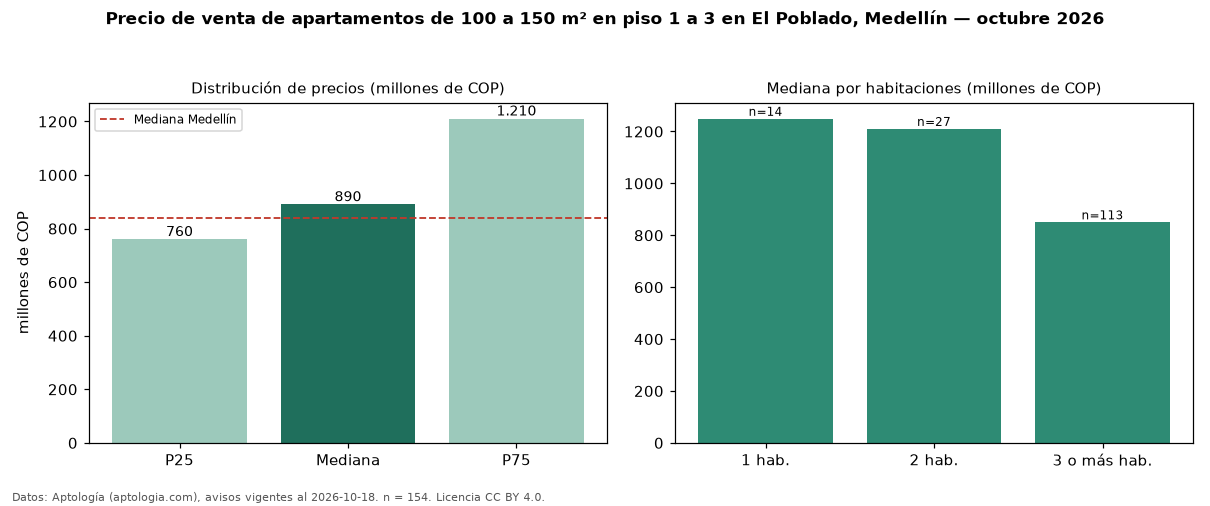Precio de venta de apartamentos de 100 a 150 m² en piso 1 a 3 en El Poblado, Medellín — octubre 2026
