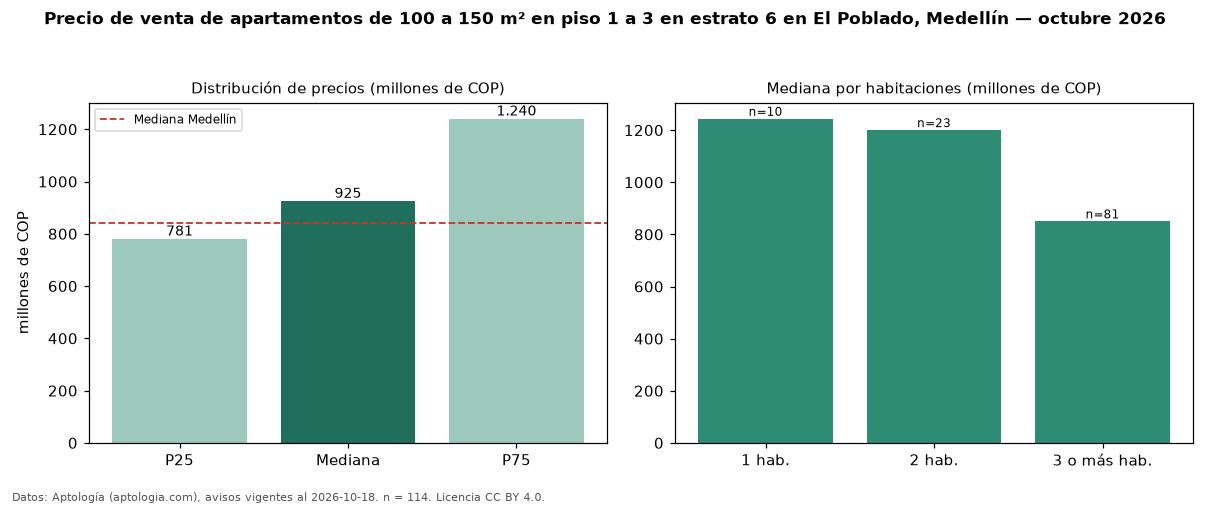 Precio de venta de apartamentos de 100 a 150 m² en piso 1 a 3 en estrato 6 en El Poblado, Medellín — octubre 2026