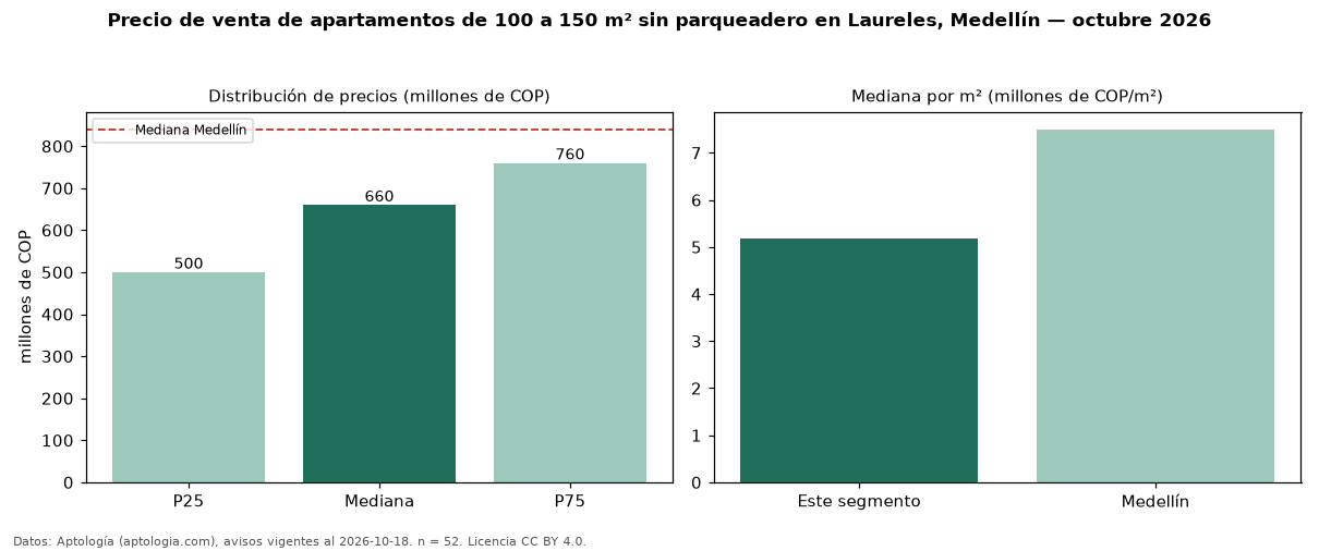 Precio de venta de apartamentos de 100 a 150 m² sin parqueadero en Laureles, Medellín — octubre 2026