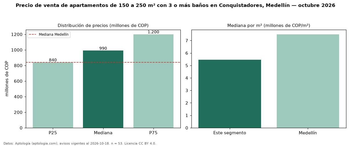 Precio de venta de apartamentos de 150 a 250 m² con 3 o más baños en Conquistadores, Medellín — octubre 2026