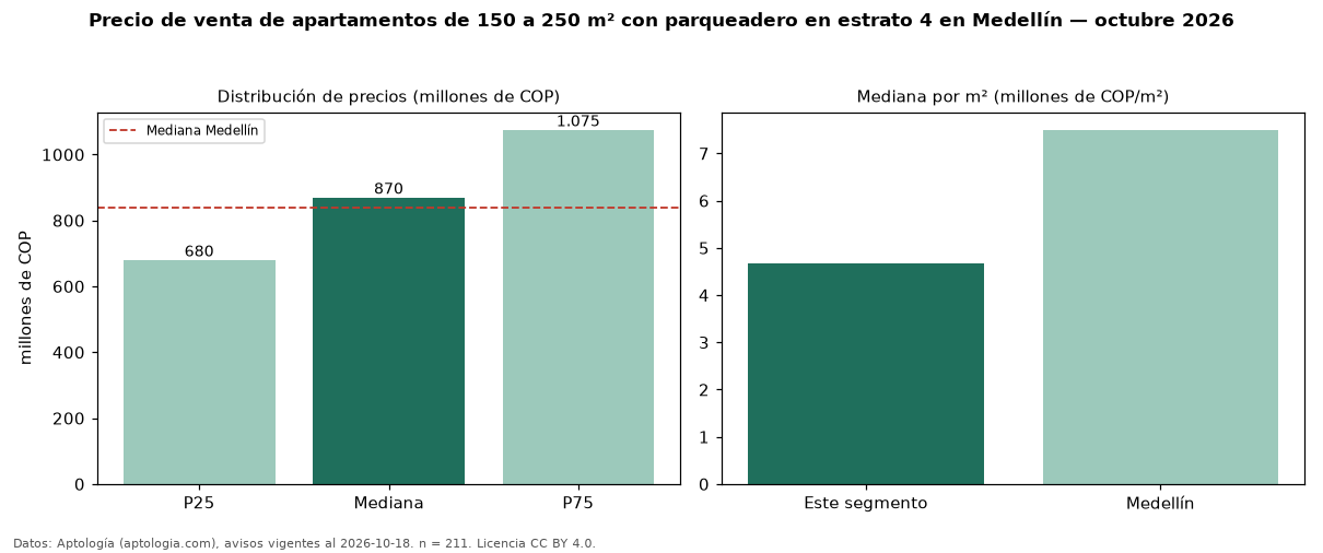 Precio de venta de apartamentos de 150 a 250 m² con parqueadero en estrato 4 en Medellín — octubre 2026