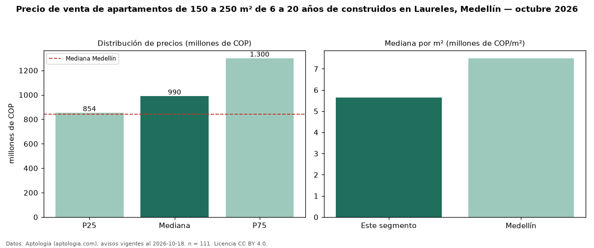 Precio de venta de apartamentos de 150 a 250 m² de 6 a 20 años de construidos en Laureles, Medellín — octubre 2026