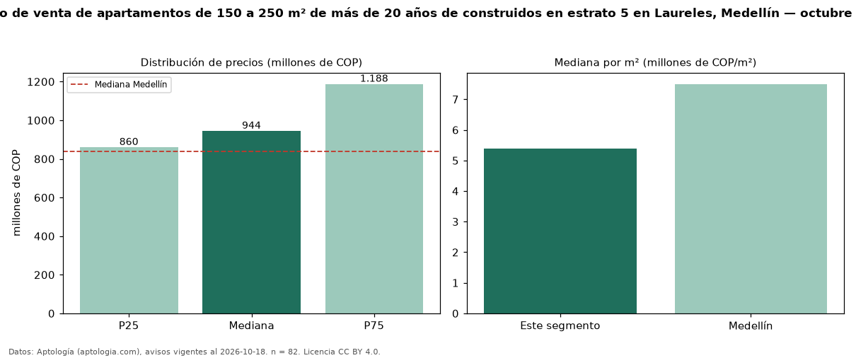 Precio de venta de apartamentos de 150 a 250 m² de más de 20 años de construidos en estrato 5 en Laureles, Medellín — octubre 2026