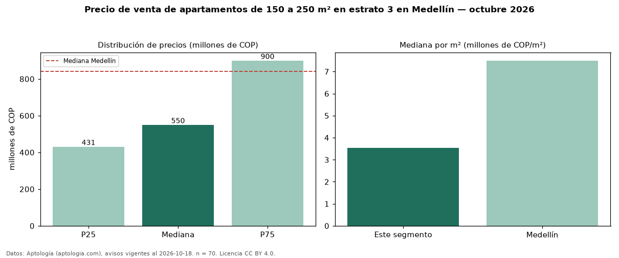 Precio de venta de apartamentos de 150 a 250 m² en estrato 3 en Medellín — octubre 2026