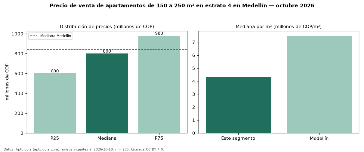Precio de venta de apartamentos de 150 a 250 m² en estrato 4 en Medellín — octubre 2026
