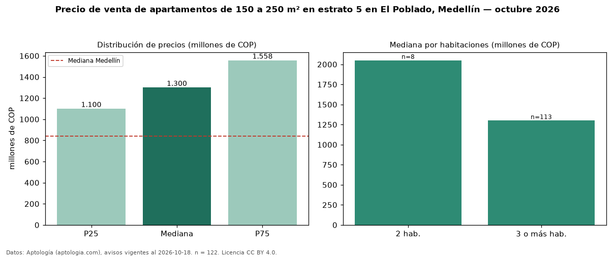 Precio de venta de apartamentos de 150 a 250 m² en estrato 5 en El Poblado, Medellín — octubre 2026