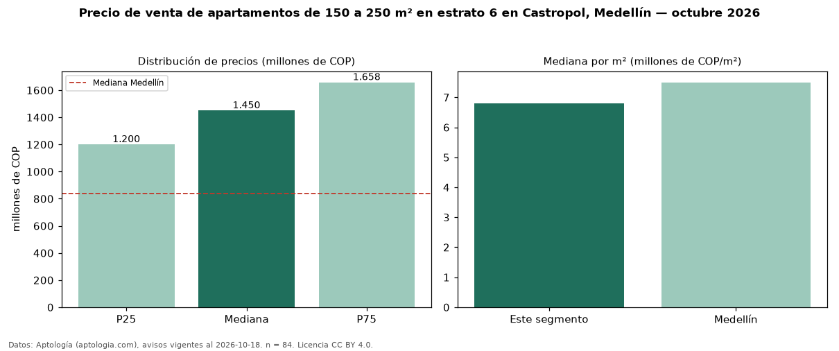 Precio de venta de apartamentos de 150 a 250 m² en estrato 6 en Castropol, Medellín — octubre 2026