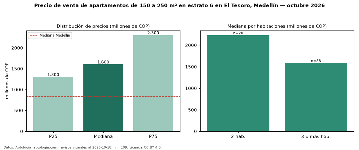 Precio de venta de apartamentos de 150 a 250 m² en estrato 6 en El Tesoro, Medellín — octubre 2026