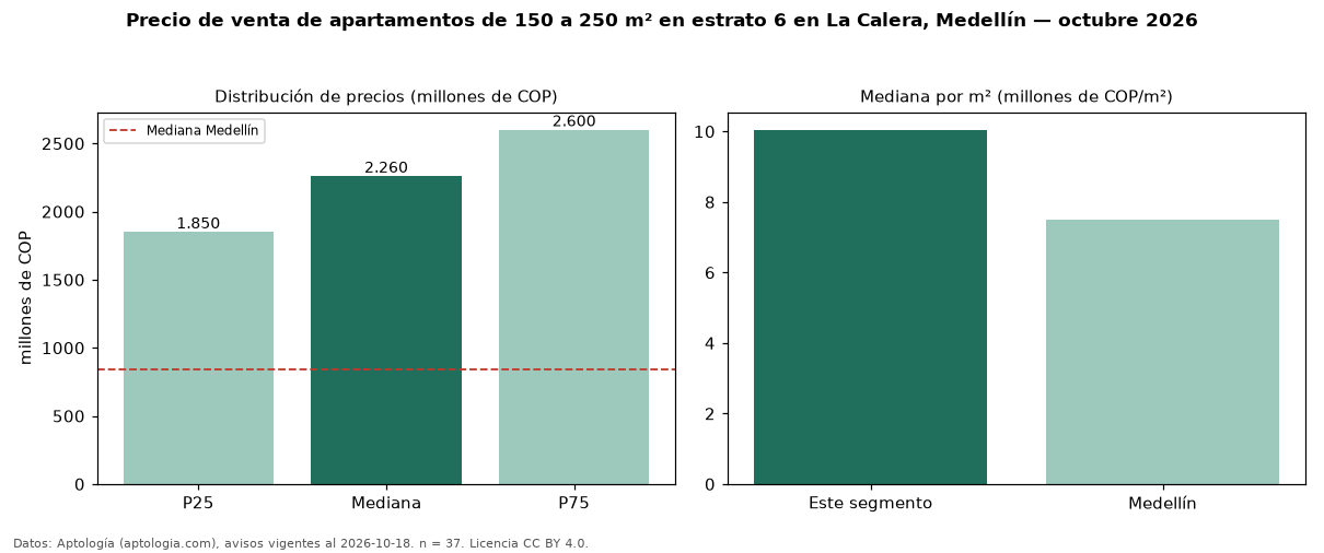 Precio de venta de apartamentos de 150 a 250 m² en estrato 6 en La Calera, Medellín — octubre 2026
