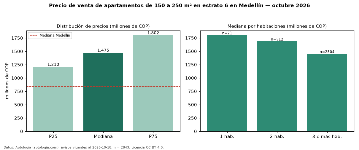 Precio de venta de apartamentos de 150 a 250 m² en estrato 6 en Medellín — octubre 2026