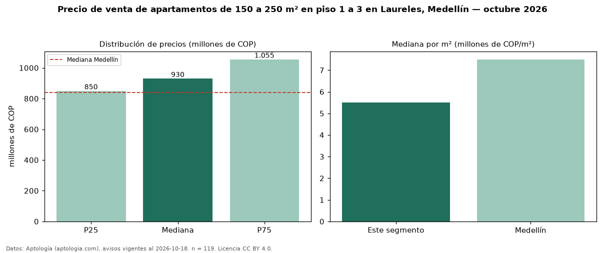 Precio de venta de apartamentos de 150 a 250 m² en piso 1 a 3 en Laureles, Medellín — octubre 2026