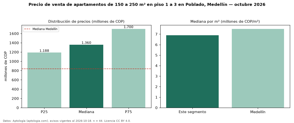 Precio de venta de apartamentos de 150 a 250 m² en piso 1 a 3 en Poblado, Medellín — octubre 2026