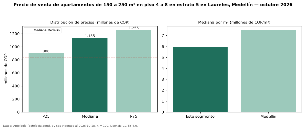 Precio de venta de apartamentos de 150 a 250 m² en piso 4 a 8 en estrato 5 en Laureles, Medellín — octubre 2026