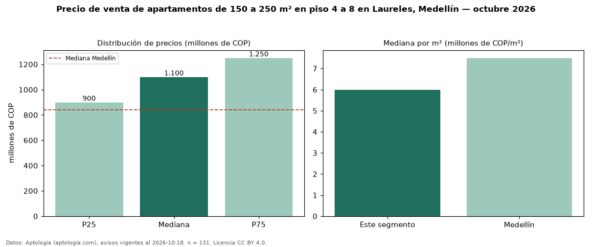 Precio de venta de apartamentos de 150 a 250 m² en piso 4 a 8 en Laureles, Medellín — octubre 2026