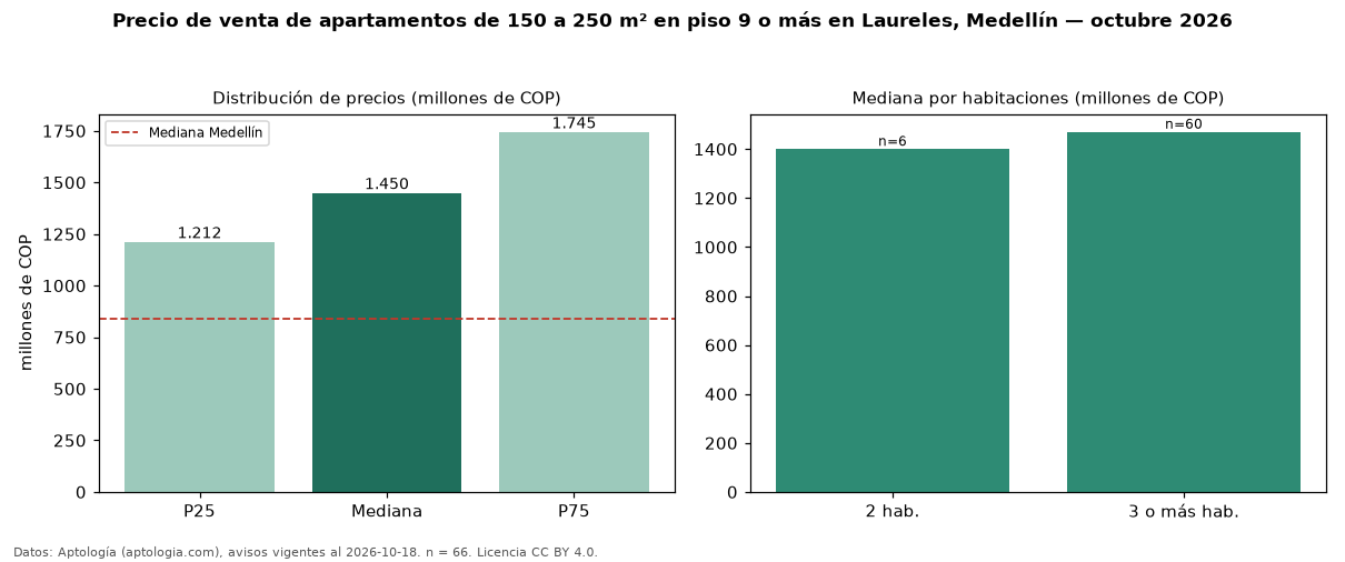 Precio de venta de apartamentos de 150 a 250 m² en piso 9 o más en Laureles, Medellín — octubre 2026