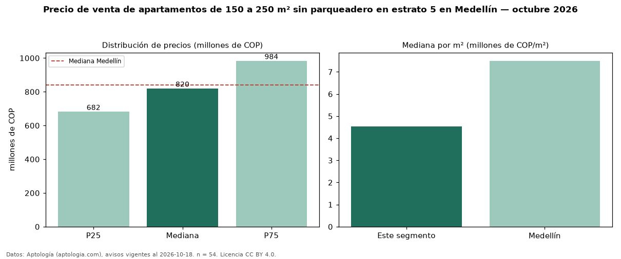 Precio de venta de apartamentos de 150 a 250 m² sin parqueadero en estrato 5 en Medellín — octubre 2026