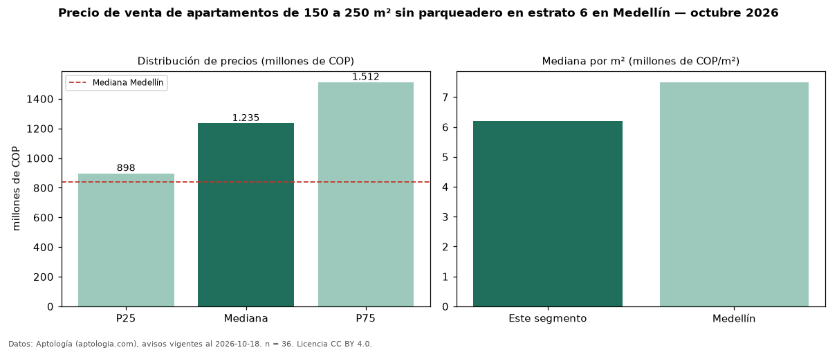 Precio de venta de apartamentos de 150 a 250 m² sin parqueadero en estrato 6 en Medellín — octubre 2026