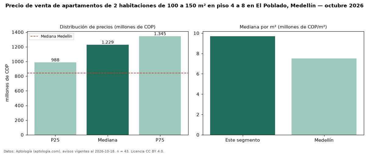 Precio de venta de apartamentos de 2 habitaciones de 100 a 150 m² en piso 4 a 8 en El Poblado, Medellín — octubre 2026