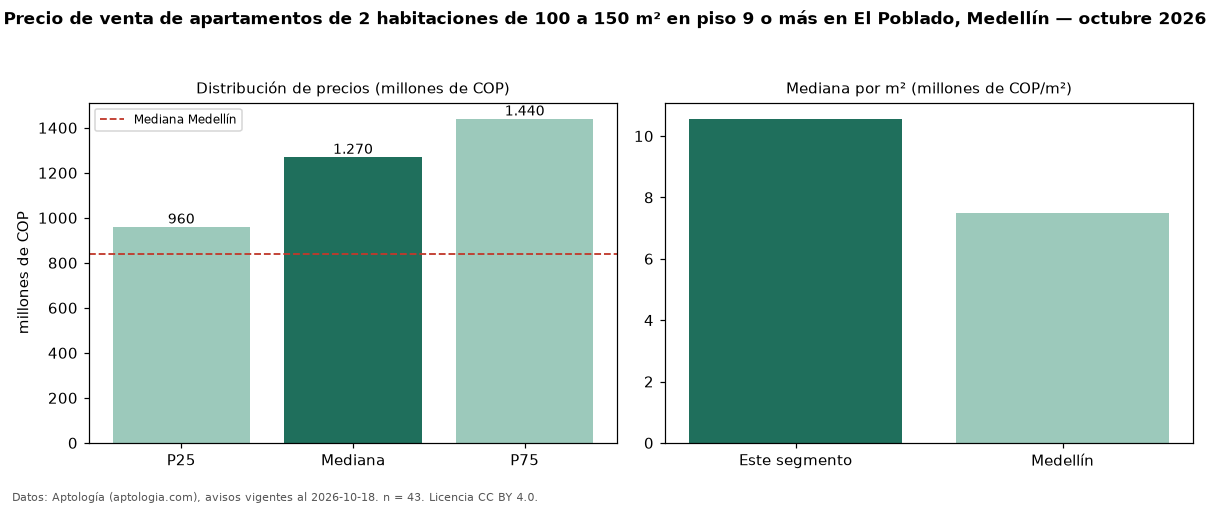 Precio de venta de apartamentos de 2 habitaciones de 100 a 150 m² en piso 9 o más en El Poblado, Medellín — octubre 2026