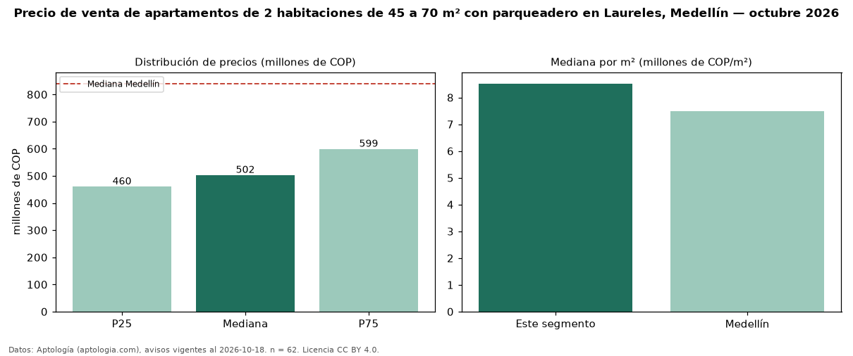 Precio de venta de apartamentos de 2 habitaciones de 45 a 70 m² con parqueadero en Laureles, Medellín — octubre 2026