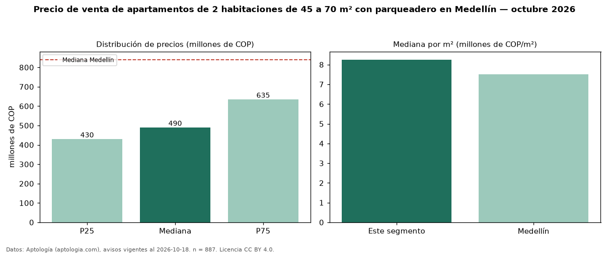 Precio de venta de apartamentos de 2 habitaciones de 45 a 70 m² con parqueadero en Medellín — octubre 2026