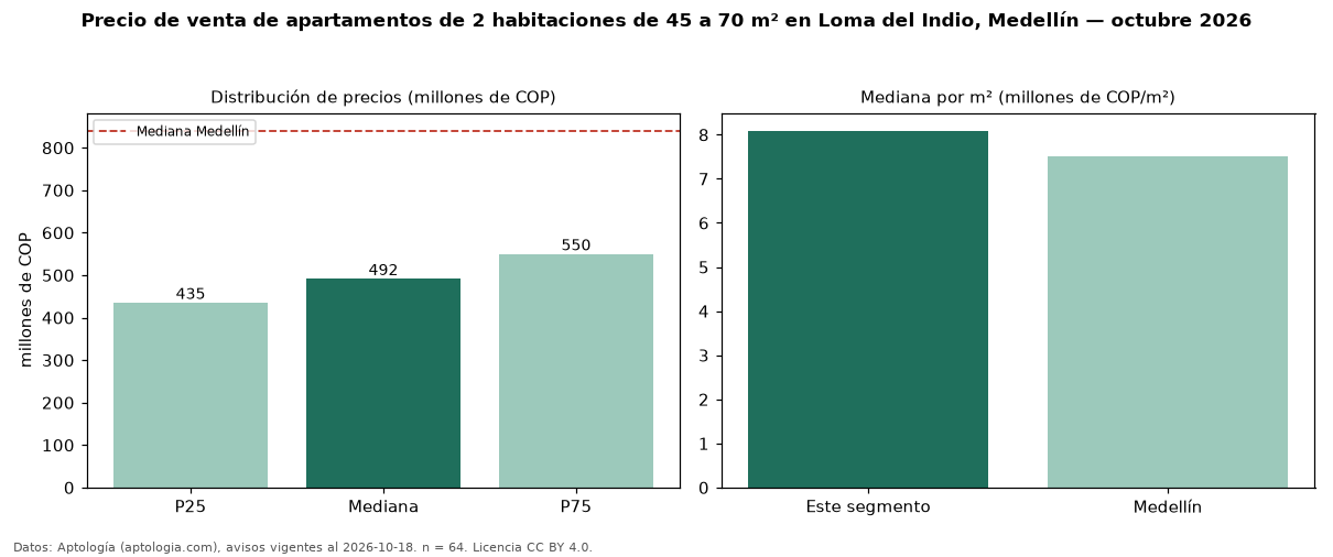 Precio de venta de apartamentos de 2 habitaciones de 45 a 70 m² en Loma del Indio, Medellín — octubre 2026