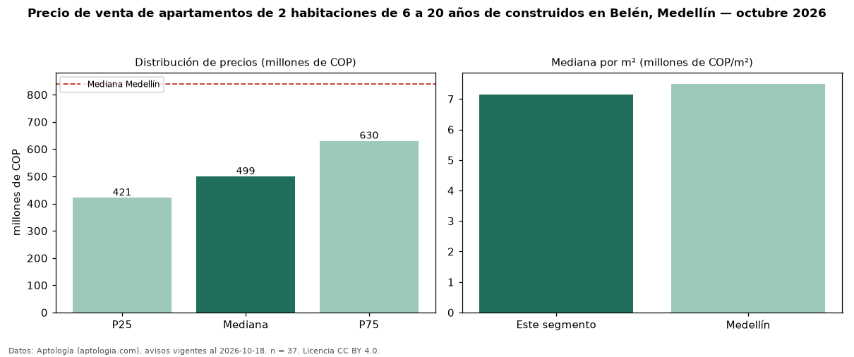 Precio de venta de apartamentos de 2 habitaciones de 6 a 20 años de construidos en Belén, Medellín — octubre 2026