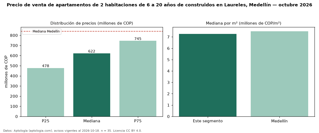 Precio de venta de apartamentos de 2 habitaciones de 6 a 20 años de construidos en Laureles, Medellín — octubre 2026