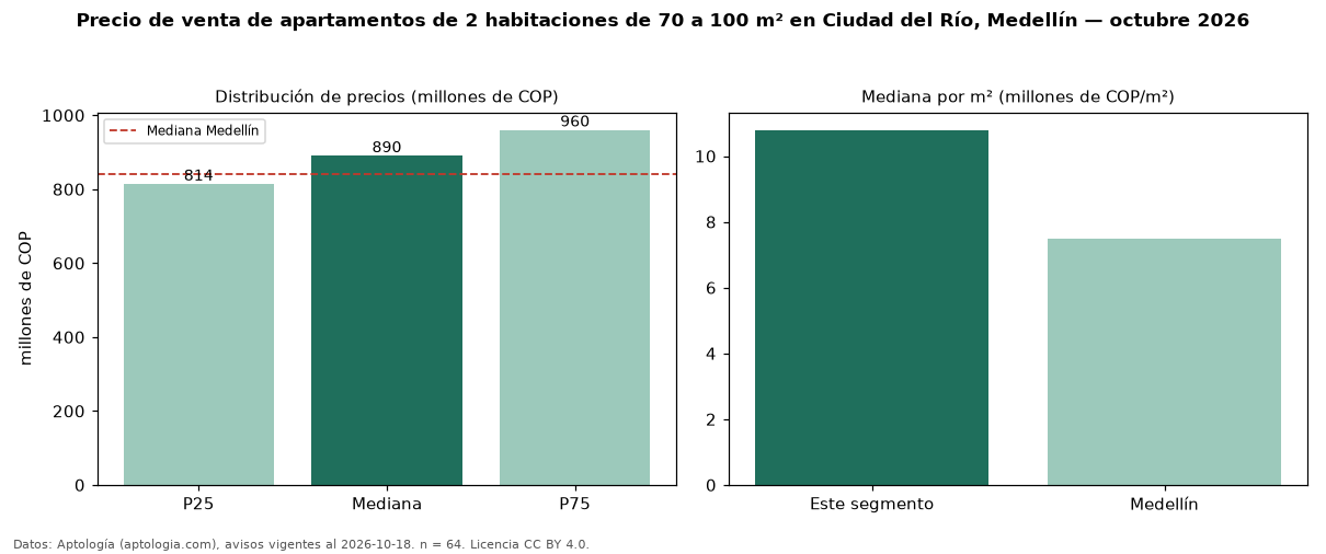 Precio de venta de apartamentos de 2 habitaciones de 70 a 100 m² en Ciudad del Río, Medellín — octubre 2026