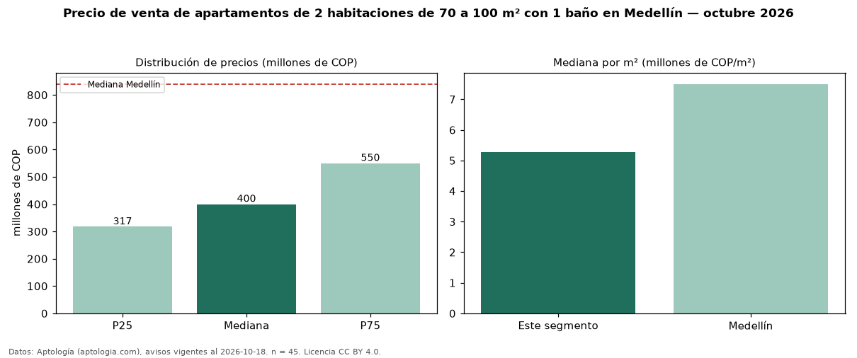Precio de venta de apartamentos de 2 habitaciones de 70 a 100 m² con 1 baño en Medellín — octubre 2026