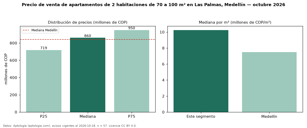 Precio de venta de apartamentos de 2 habitaciones de 70 a 100 m² en Las Palmas, Medellín — octubre 2026