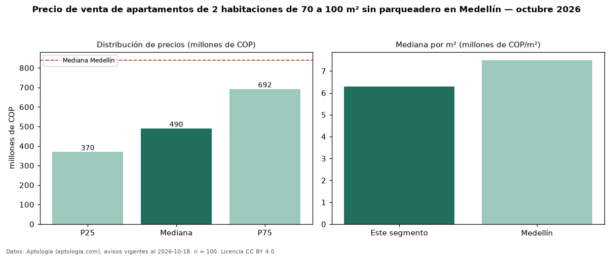Precio de venta de apartamentos de 2 habitaciones de 70 a 100 m² sin parqueadero en Medellín — octubre 2026