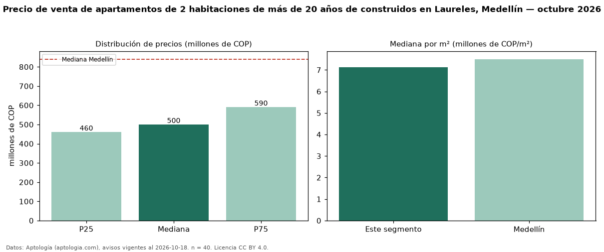 Precio de venta de apartamentos de 2 habitaciones de más de 20 años de construidos en Laureles, Medellín — octubre 2026