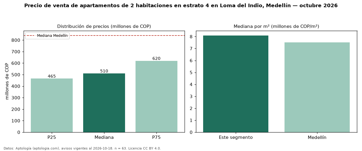Precio de venta de apartamentos de 2 habitaciones en estrato 4 en Loma del Indio, Medellín — octubre 2026