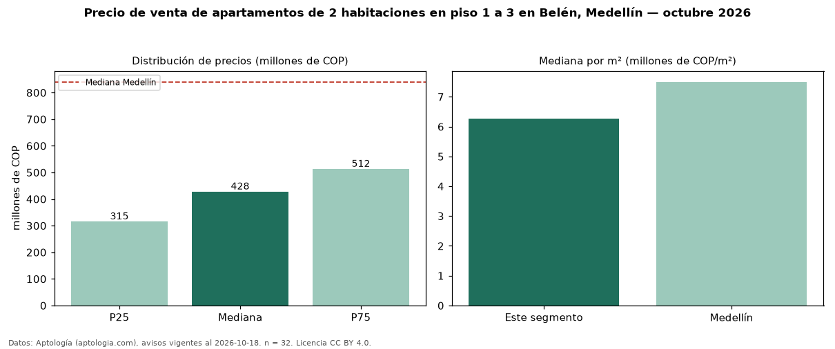 Precio de venta de apartamentos de 2 habitaciones en piso 1 a 3 en Belén, Medellín — octubre 2026