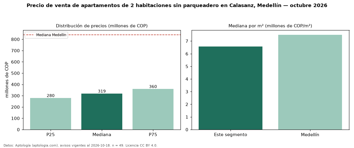 Precio de venta de apartamentos de 2 habitaciones sin parqueadero en Calasanz, Medellín — octubre 2026