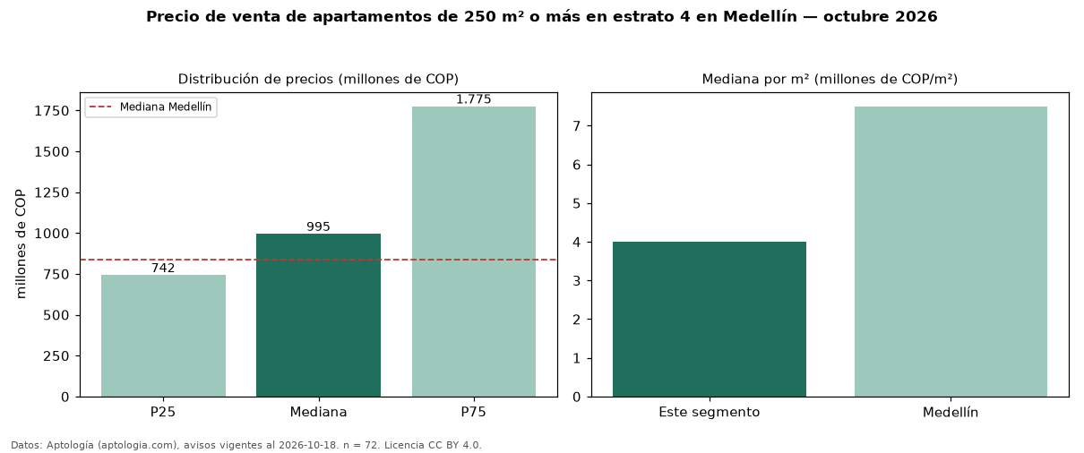 Precio de venta de apartamentos de 250 m² o más en estrato 4 en Medellín — octubre 2026
