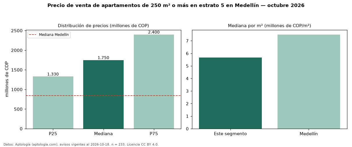Precio de venta de apartamentos de 250 m² o más en estrato 5 en Medellín — octubre 2026