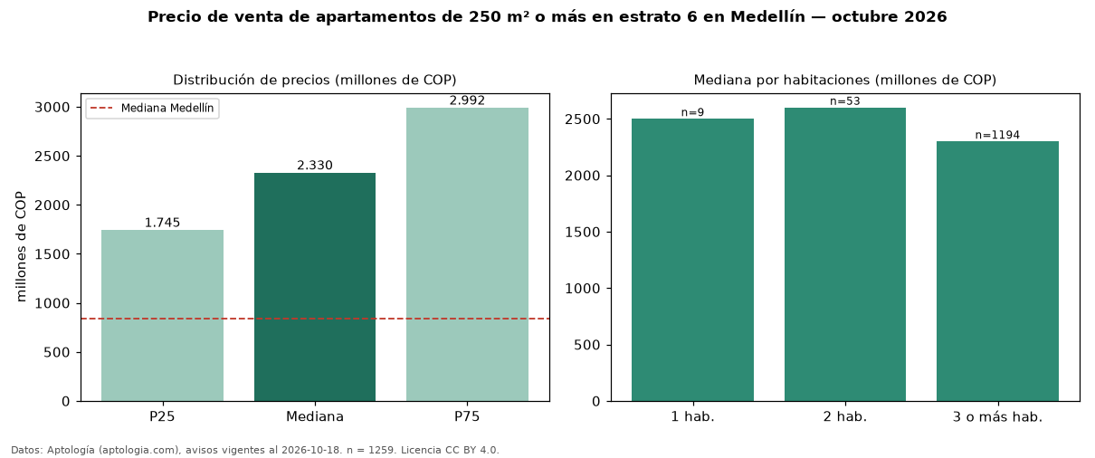 Precio de venta de apartamentos de 250 m² o más en estrato 6 en Medellín — octubre 2026
