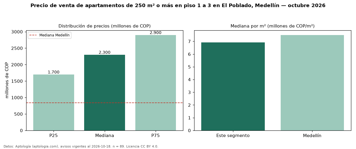 Precio de venta de apartamentos de 250 m² o más en piso 1 a 3 en El Poblado, Medellín — octubre 2026