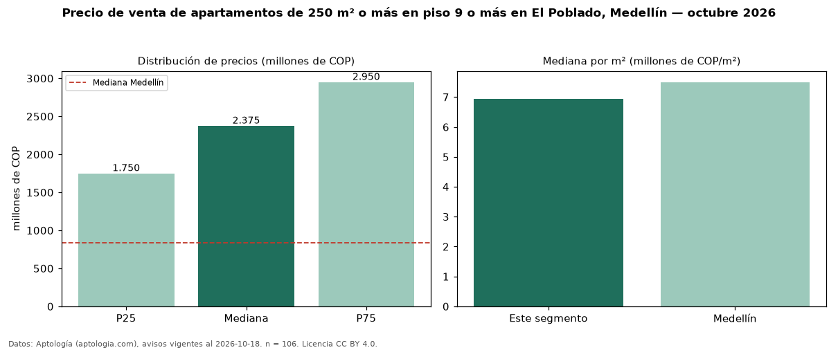 Precio de venta de apartamentos de 250 m² o más en piso 9 o más en El Poblado, Medellín — octubre 2026