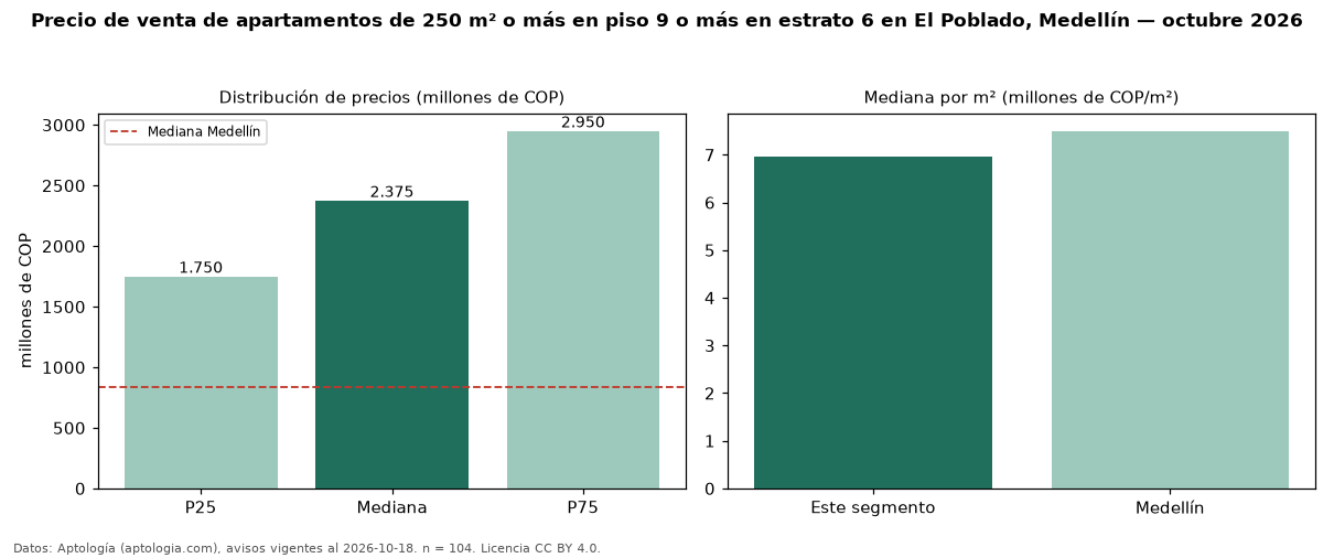 Precio de venta de apartamentos de 250 m² o más en piso 9 o más en estrato 6 en El Poblado, Medellín — octubre 2026