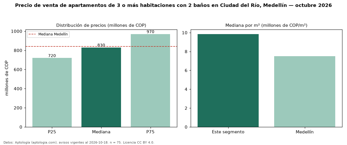 Precio de venta de apartamentos de 3 o más habitaciones con 2 baños en Ciudad del Río, Medellín — octubre 2026