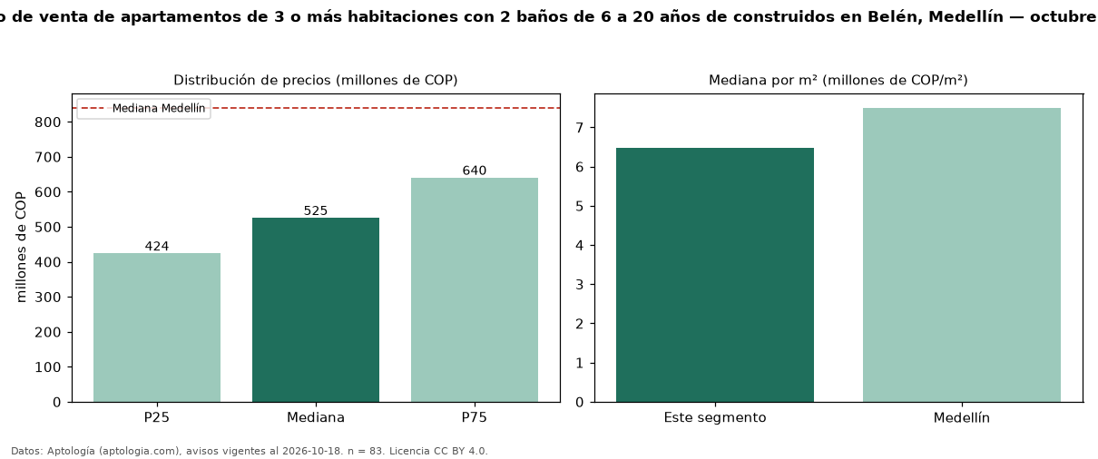 Precio de venta de apartamentos de 3 o más habitaciones con 2 baños de 6 a 20 años de construidos en Belén, Medellín — octubre 2026