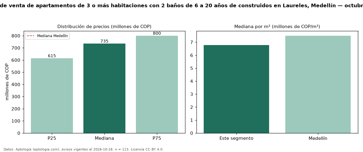 Precio de venta de apartamentos de 3 o más habitaciones con 2 baños de 6 a 20 años de construidos en Laureles, Medellín — octubre 2026