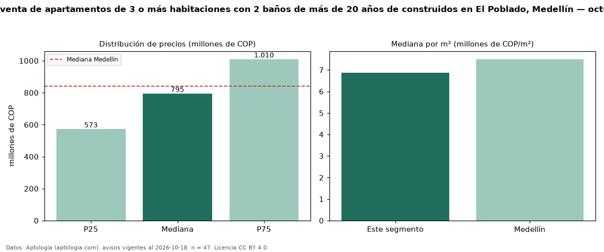 Precio de venta de apartamentos de 3 o más habitaciones con 2 baños de más de 20 años de construidos en El Poblado, Medellín — octubre 2026