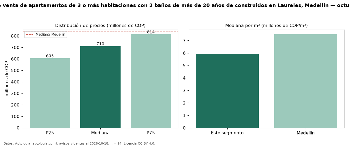 Precio de venta de apartamentos de 3 o más habitaciones con 2 baños de más de 20 años de construidos en Laureles, Medellín — octubre 2026