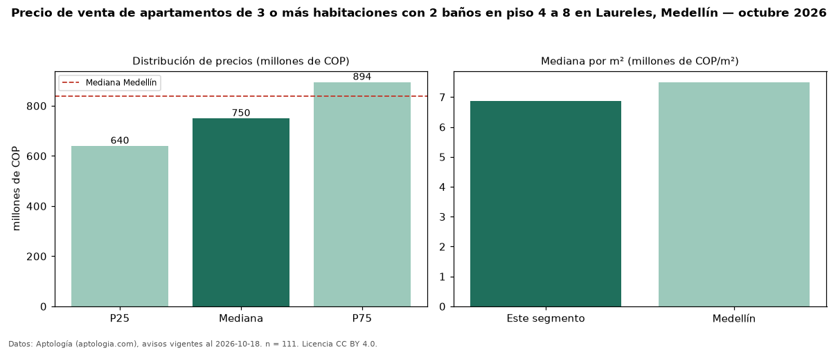 Precio de venta de apartamentos de 3 o más habitaciones con 2 baños en piso 4 a 8 en Laureles, Medellín — octubre 2026